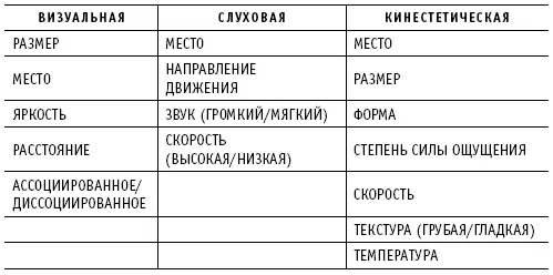 3 Оставьте все положительные изменения субмодальностей и продолжайте проводить - фото 10