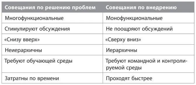 Совещания по внедрению проводят в случаях когда решение вам уже известно и вы - фото 4