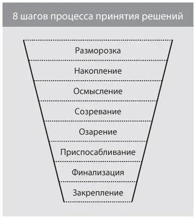 Доктор Адизес отмечал что в процессе принятия решений существует предсказуемая - фото 14