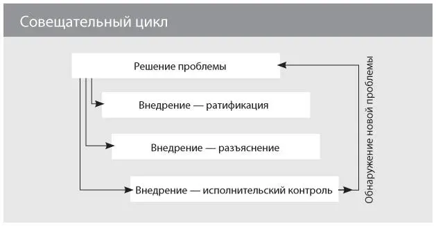 В процессе контроля за исполнением мы можем обнаружить что наше решение не - фото 20