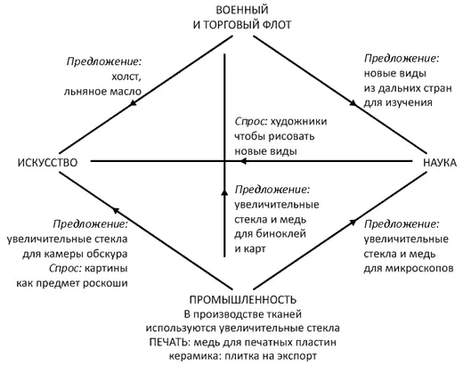 ИЛЛЮСТРАЦИЯ 5Дельфт Голландия 1650е годы инновационная система на - фото 6