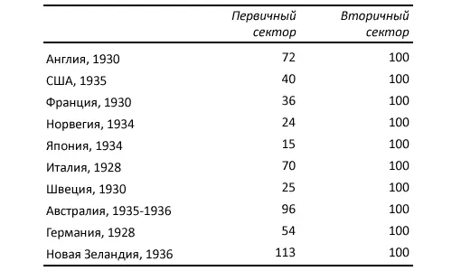 ИСТОЧНИКClark Colin The Conditions of Economic Progress London 1940 Даже - фото 9