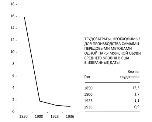 ИЛЛЮСТРАЦИЯ 7Кривая производительности в производстве мужской обуви среднего - фото 10