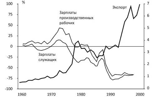 ИЛЛЮСТРАЦИЯ 12Перу 19602000 гг Расходящиеся траектории реальных зарплат и - фото 17