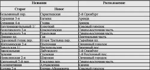 1Улица объединена с другой и приняла ее название 2Переименована часть - фото 2