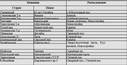 1Улица объединена с другой и приняла ее название 2Переименована часть - фото 4