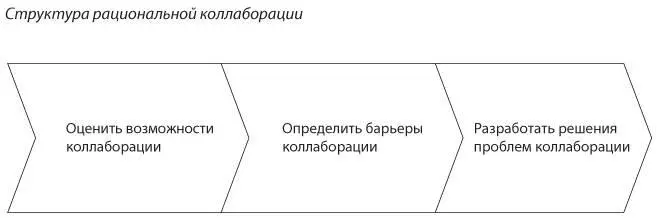 Шаг 1 оценить возможности коллаборации Первый вопрос получим ли мы - фото 2