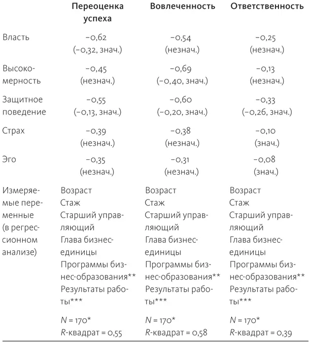 Оригинальная выборка из 185 человек была сокращена до 170 изза отсутствующих - фото 46