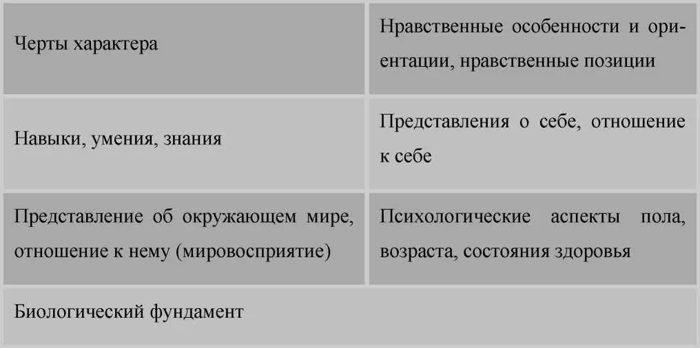 Схема 2 Предлагаемая структура личности преступника не претендует на то чтобы - фото 2