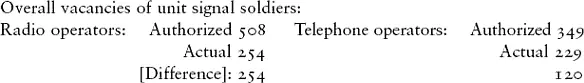 Total vacancies of the units signal soldiers 374 NCOs and men in total 35 - фото 9