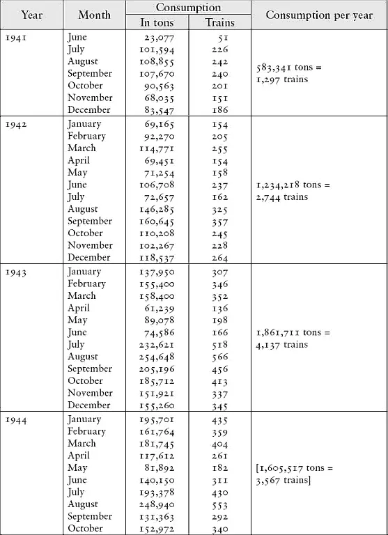 Total consumption from June 1941 October 1944 included 5284787 tons - фото 10