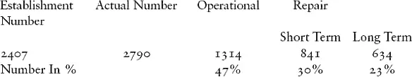 The number of the operational vehicles is excessively low in comparison to the - фото 11