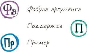 Итак грамотная структура аргумента должна выглядеть следующим образом фабула - фото 10
