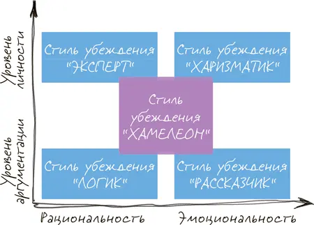 Возьмем две оси По горизонтали апелляция к рациональности и эмоциональности - фото 24