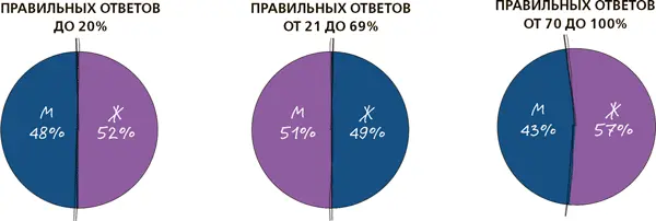 Другими словами самые высокие результаты показали именно женщины 57 против - фото 139
