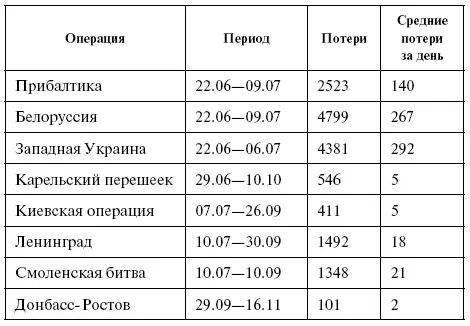 Суммарные же советские потери оцениваются как 20 500 танков Считается что за - фото 33