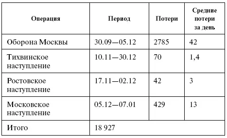 Суммарные же советские потери оцениваются как 20 500 танков Считается что за - фото 34