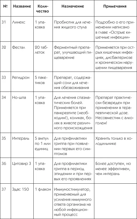 Строго соблюдайте условия хранения препаратов и без малейших сомнений их - фото 17