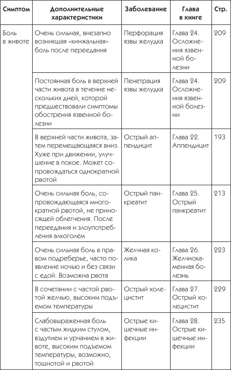 О чем говорят симптомы - фото 21