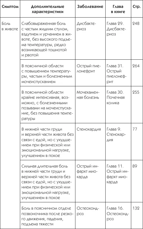 О чем говорят симптомы - фото 22