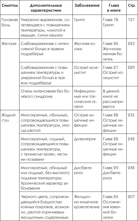О чем говорят симптомы - фото 24