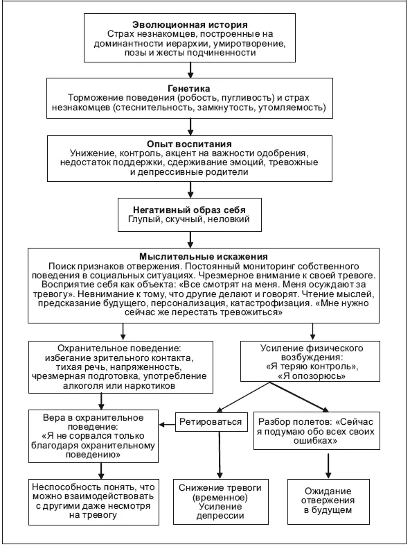 Схема 81 Причины социальной фобии 4 Негативные убеждения в отношении тревоги - фото 56