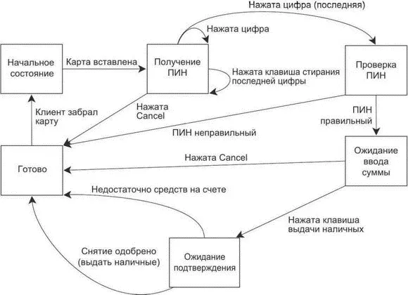 Рис 43Модель простого конечного автомата для банкомата Спроектировав - фото 8