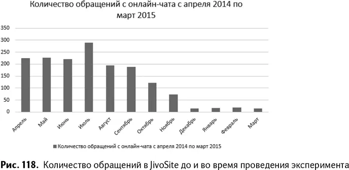 Если посчитать среднее количество обращений послеотказа от активных - фото 121