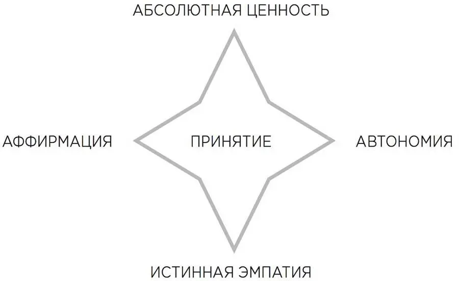Роджерс Rogers 1959 назвал это Menschenbild образом человека видением - фото 3