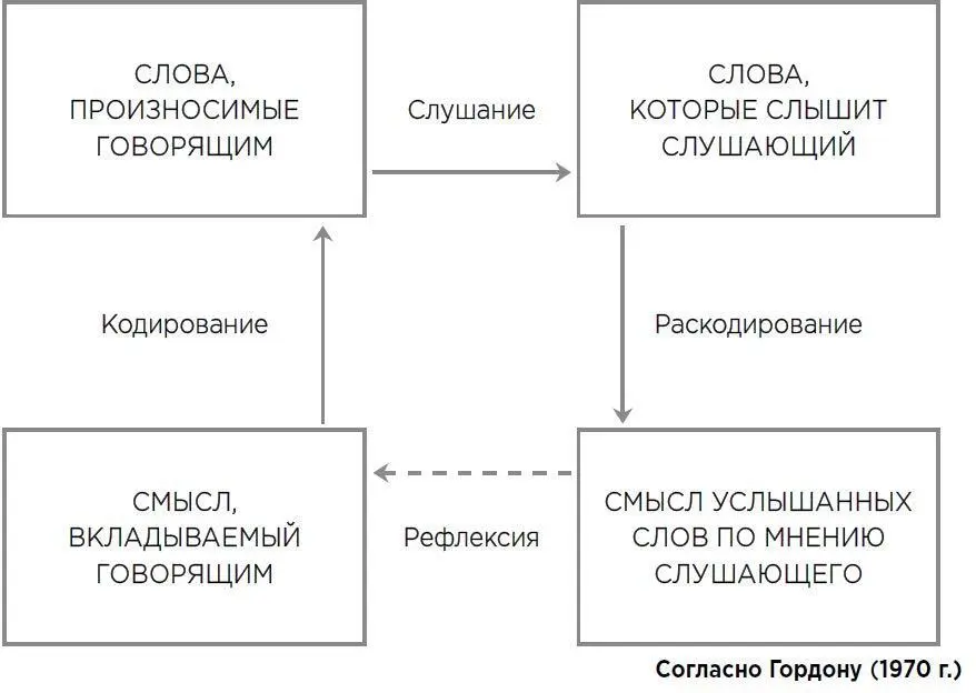 Посмотрите на разницу в звучании парных ответов консультанта Чтобы услышать - фото 6