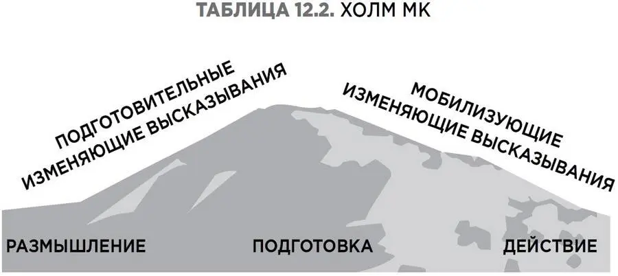 Не будьте излишне озабочены классификацией изменяющих высказываний которые вы - фото 15