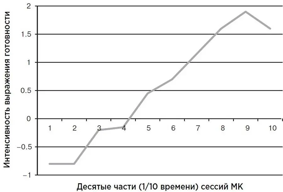 ПримечаниеОтрицательные значения иллюстрируют готовность продолжить - фото 16