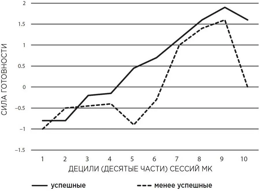ПримечаниеОтрицательные значения демонстрируют готовность продолжать - фото 21