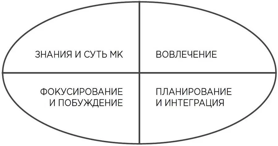 Знания и суть мотивационного консультирования Основой должны являться это - фото 23