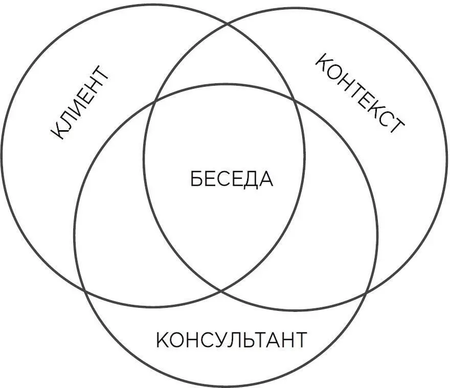 При оценивании мотивационной беседы явно недостаточно подождать за пределами - фото 27