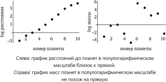А орбитальный период Вновь чистая прямая смотри следующий график слева - фото 10