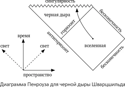 Обычно рисунок Минковского имеет форму квадрата но в диаграммах Пенроуза - фото 62