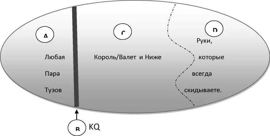 Группа А Руки в группе А AK AQ AJ AT A9 A8 A7 A6 A5 A4 A3 A2 - фото 20
