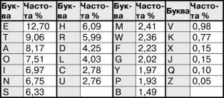 И у нас есть частоты встречаемости букв русского алфавита в тексте Их можно - фото 31