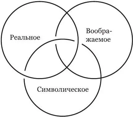 Рисунок 9Упрощенная иллюстрация трех регистров Лакана через Борромеев узел - фото 9