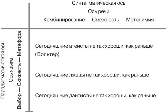 Рисунок 18Парадигматическая и синтагматическая оси 50 Ось речи - фото 18