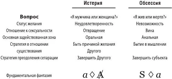 Рисунок 61Общая сравнительная таблица истерии и обсессии по Брюсу Финку - фото 61