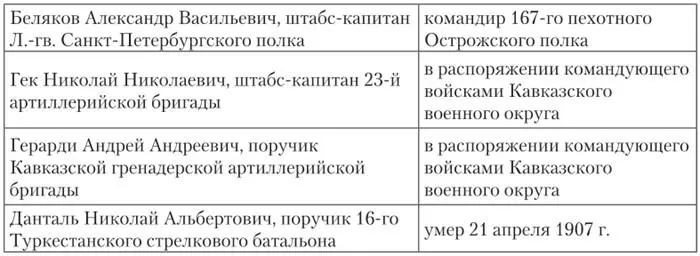 История изучения восточных языков в русской императорской армии - фото 29
