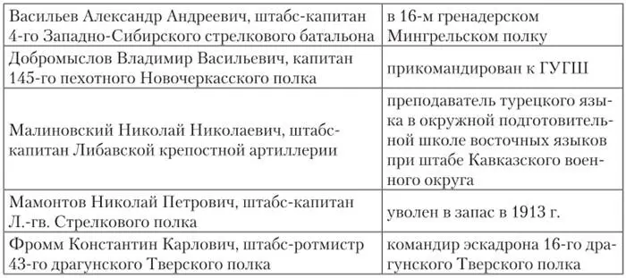 Выпуск 1911 г Ист РГВИА Ф 401 Оп 5 Д 28 ч 2 1894 г Л 4546 - фото 39