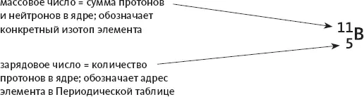 Рисунок 6Как пишутся массовое число и зарядовое число рядом с символом - фото 6