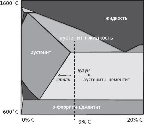 Рисунок 10 Железоуглеродная карта стали с содержанием углерода от 0 до 20 ат - фото 10