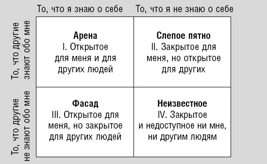 Рис 31Окно Джохари Источник Luft J and Ingham H The Johari Window a - фото 3