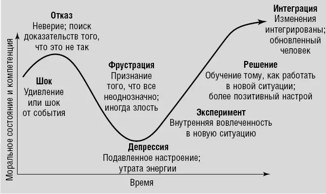 Рис 111Кривая изменений КюблерРосс Источник KublerRoss E On Death and - фото 8