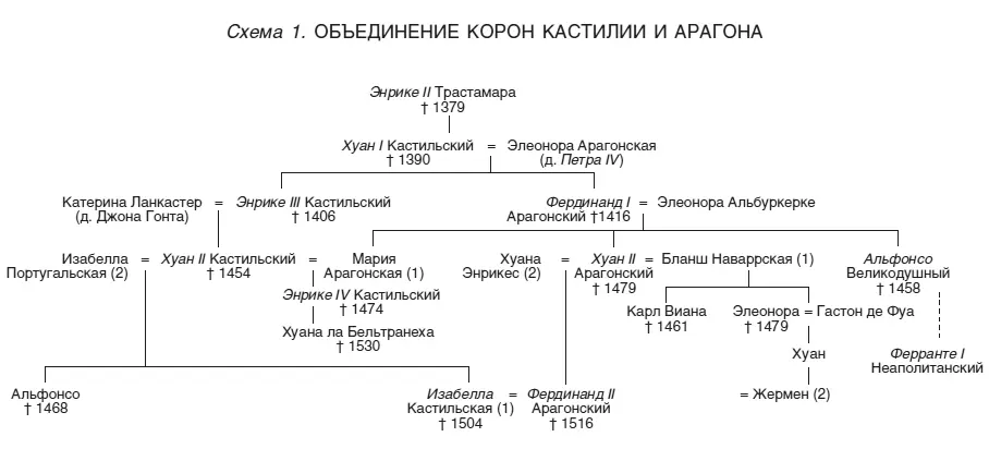 Хотя арагонская ветвь династии Трастамара действительно приветствовала брачный - фото 1