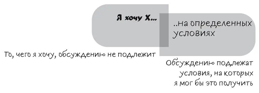 ПРАВИЛА ЦЕЛИ 1 Не обсуждается 2 Я предмет своего интереса то есть я хочу - фото 17